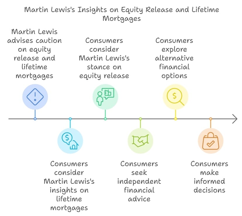 What Does Martin Lewis ACTUALLY Think About Equity Release in 2025?