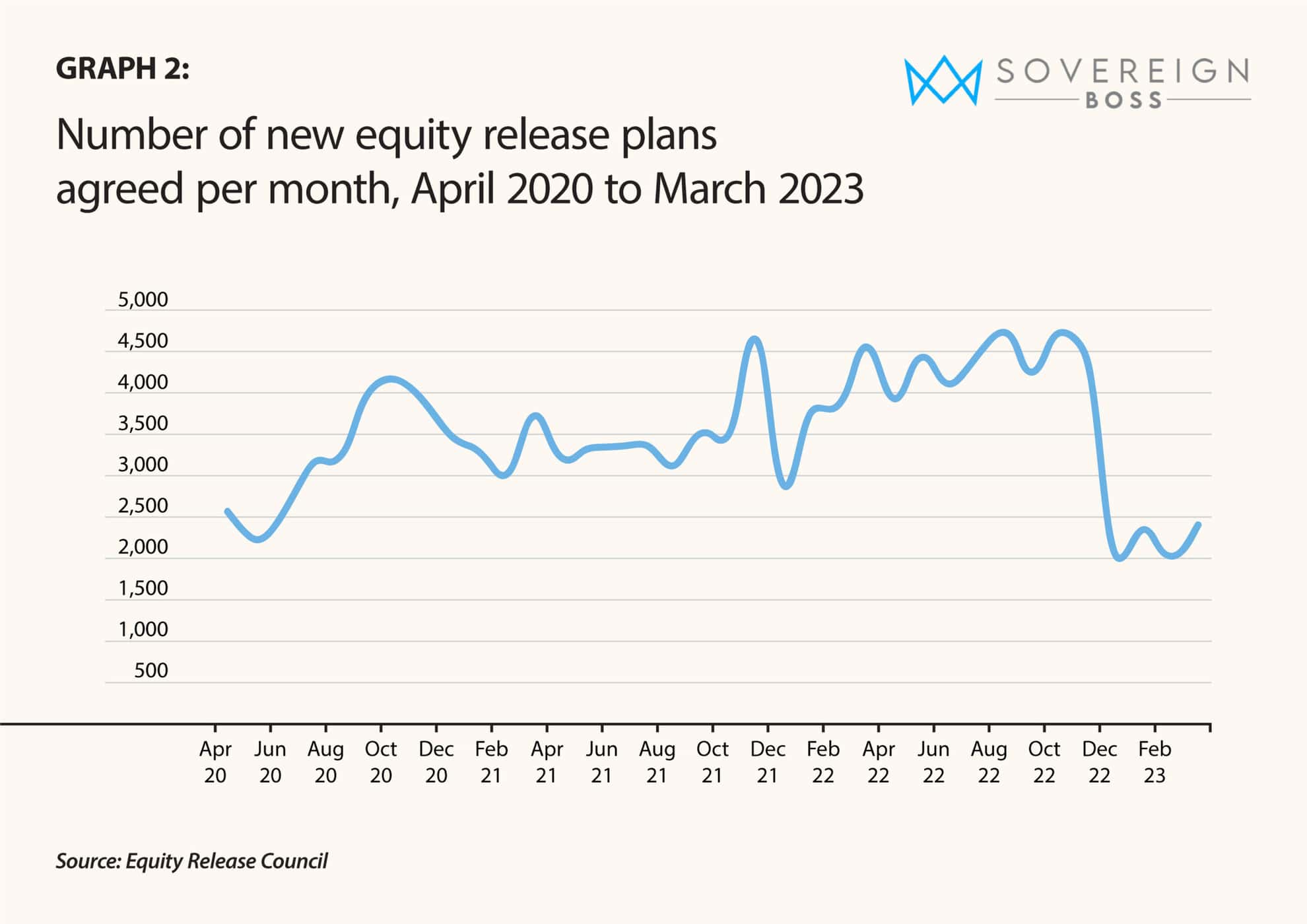 Equity Release Trends: Line Graph Analysis